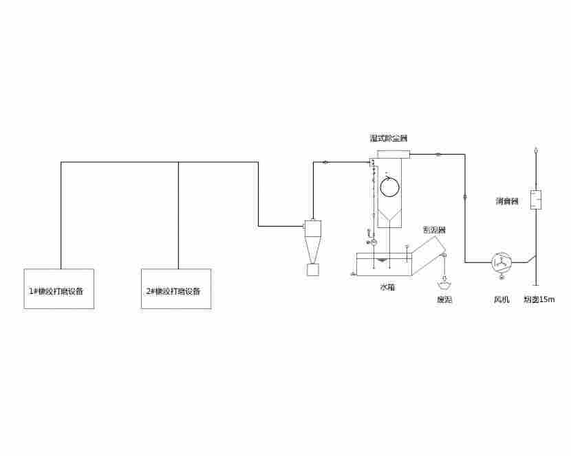 橡胶打磨产生的废气交给科朗兹文丘里湿式除尘器