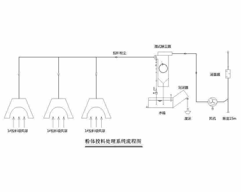 粉料投放产生废气使用文丘里湿式除尘器