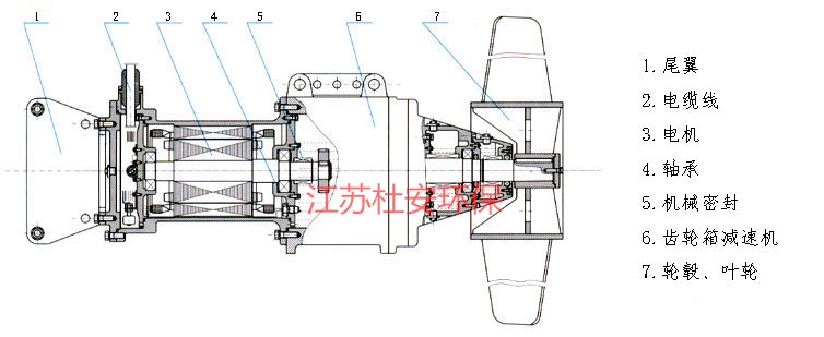 江苏杜安环保QJB2.2/4-1100/2-80/B低速潜水推流器自耦安装