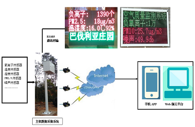 浙江衢州气象负氧离子监测设备操作手册