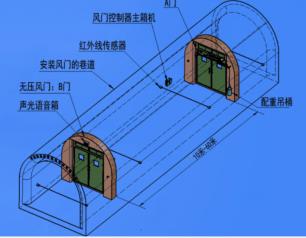 延寿县不锈钢全自动风门锁自动控制系统和利隆厂家