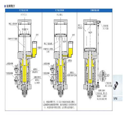 亚德客npm系列打刀气缸产品参数: 调整距离a的方法,先松开防松垫圈
