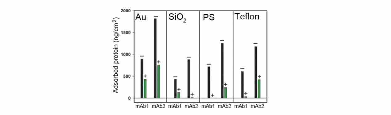表面活性剂的存在如何影响蛋白质与表面的相互作用？