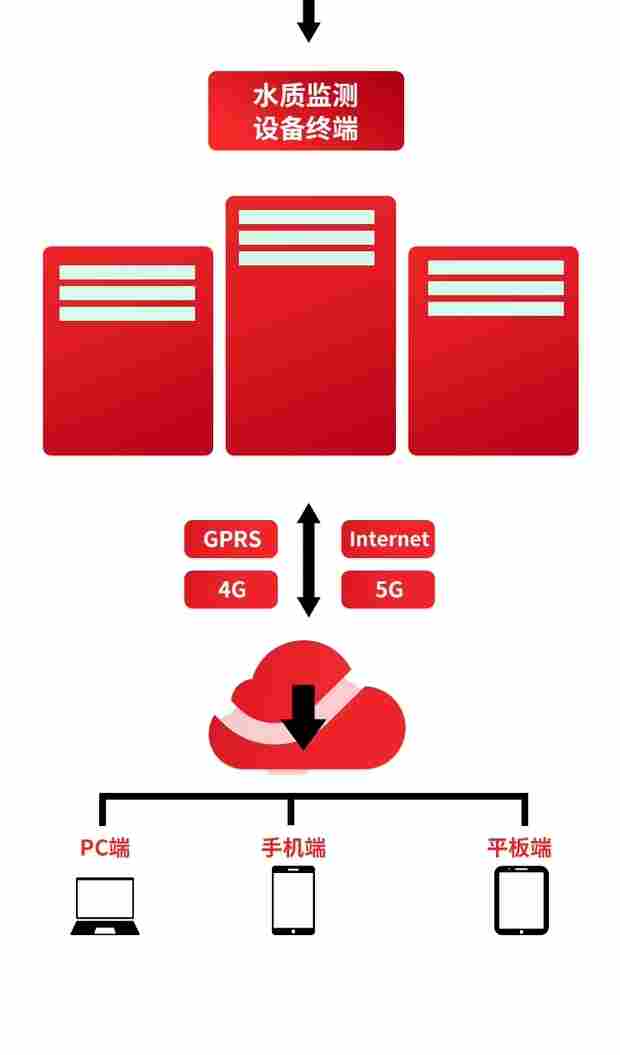 pH计工业在线pH电极探头 ORP值ph值测试仪水质检测仪监测仪