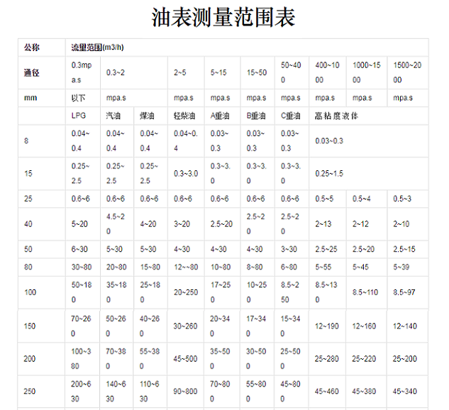 油表价格 油表怎么看 油表厂家