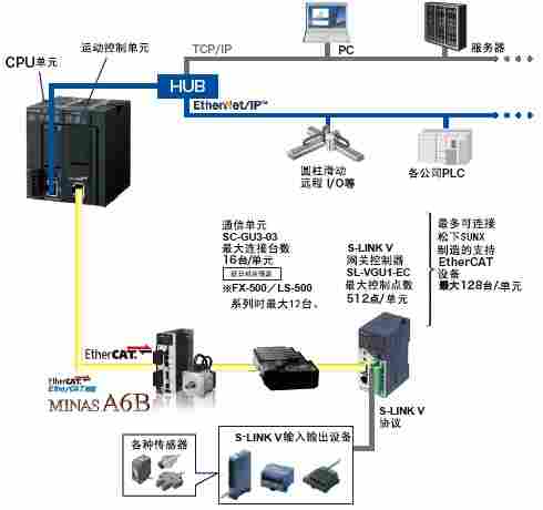 松下FP7系列CPU单元 AFP7CPS31