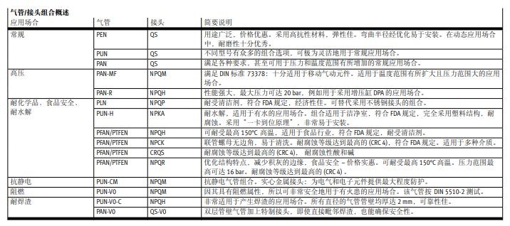 1632358097887424.png 蓝色FESTO塑料气管PUN-H-3X0,5-BL详解