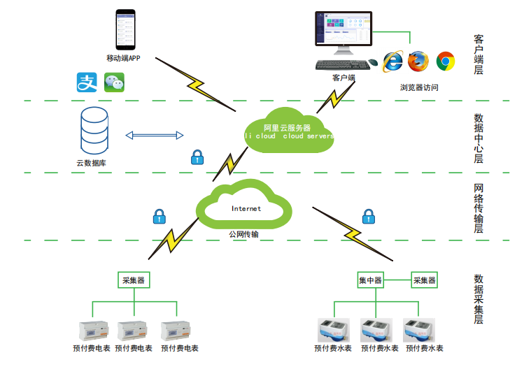 远程预付费电能管理系统