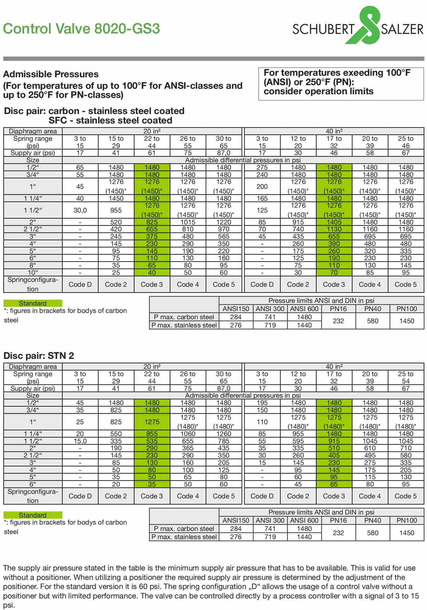 1645531346461896.jpg Schubert-Salzer气动控制阀阀门8020 GS1技术参数