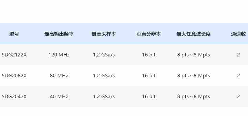 120 MHz 1.2 GSa/s 16 bit 双通道 函数 任意波形发生器