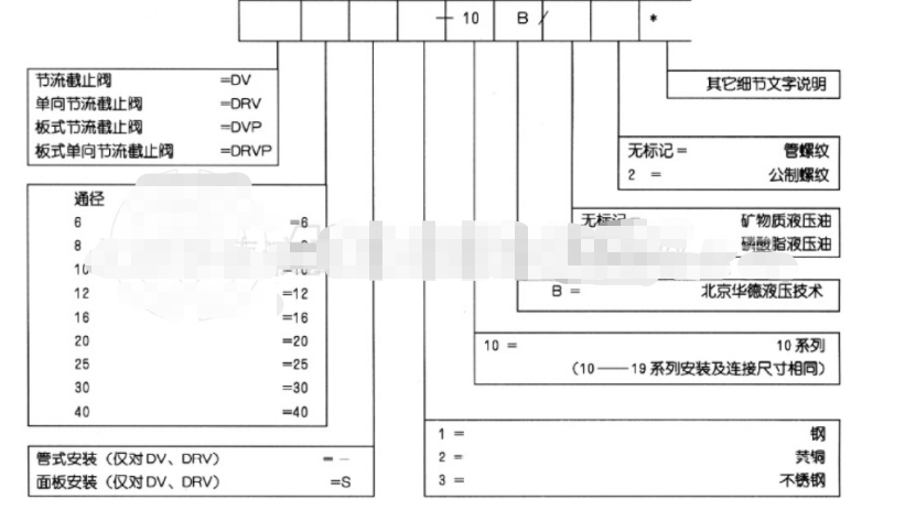  DV/DRV节流截止阀