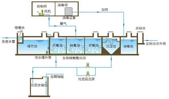 长治地区地地埋式一体化污水处理设备废水处理设备采购价格-2023已更新