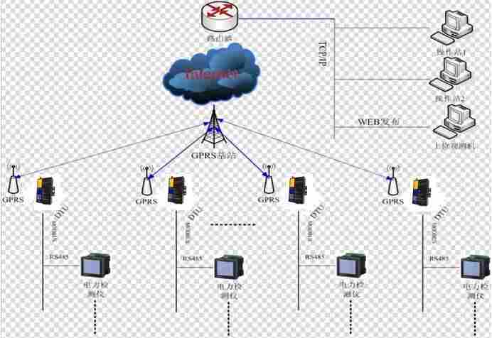 eWay电力集中监控-厂家直销