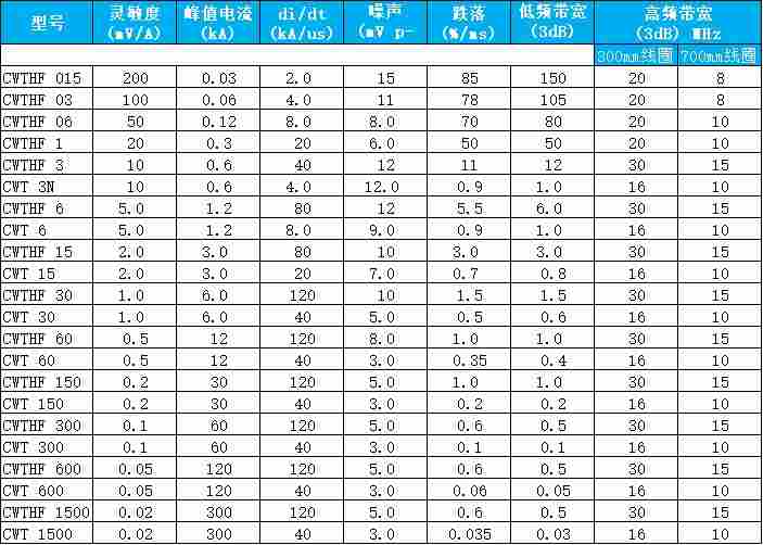 PEM罗氏线圈CWTHF015/4/300/10