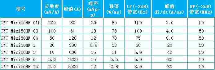 PEM罗氏线圈CWT Mini50HF 015