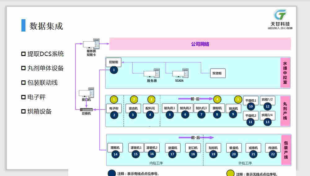 批量产品生产线Mes、Dcs、plc、scada自控系统的解决方案 批量产品生产线Mes、Dcs、plc、scada自控系统的解决方案