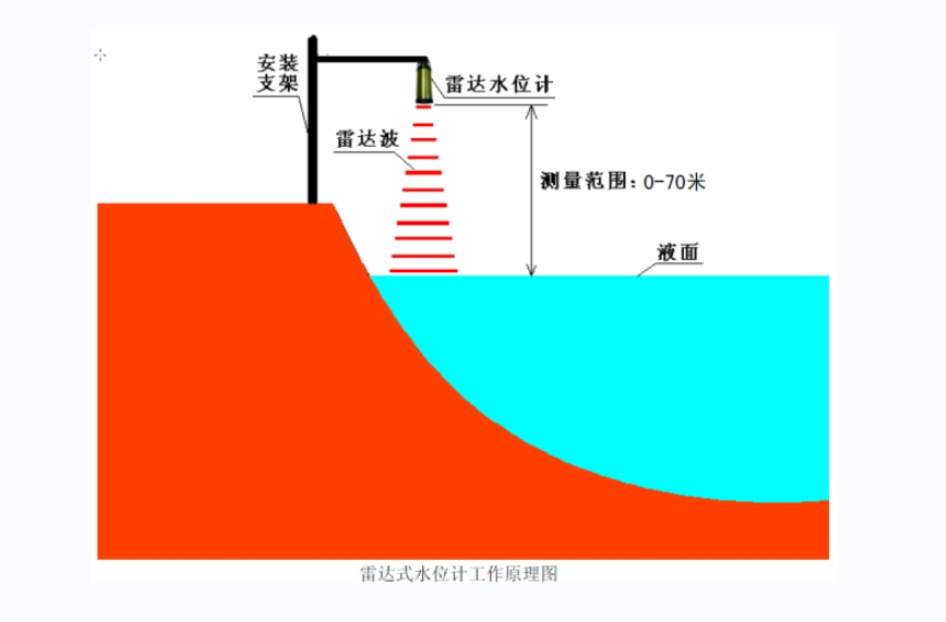 北瑞仪表销售BRL500雷达式水位计