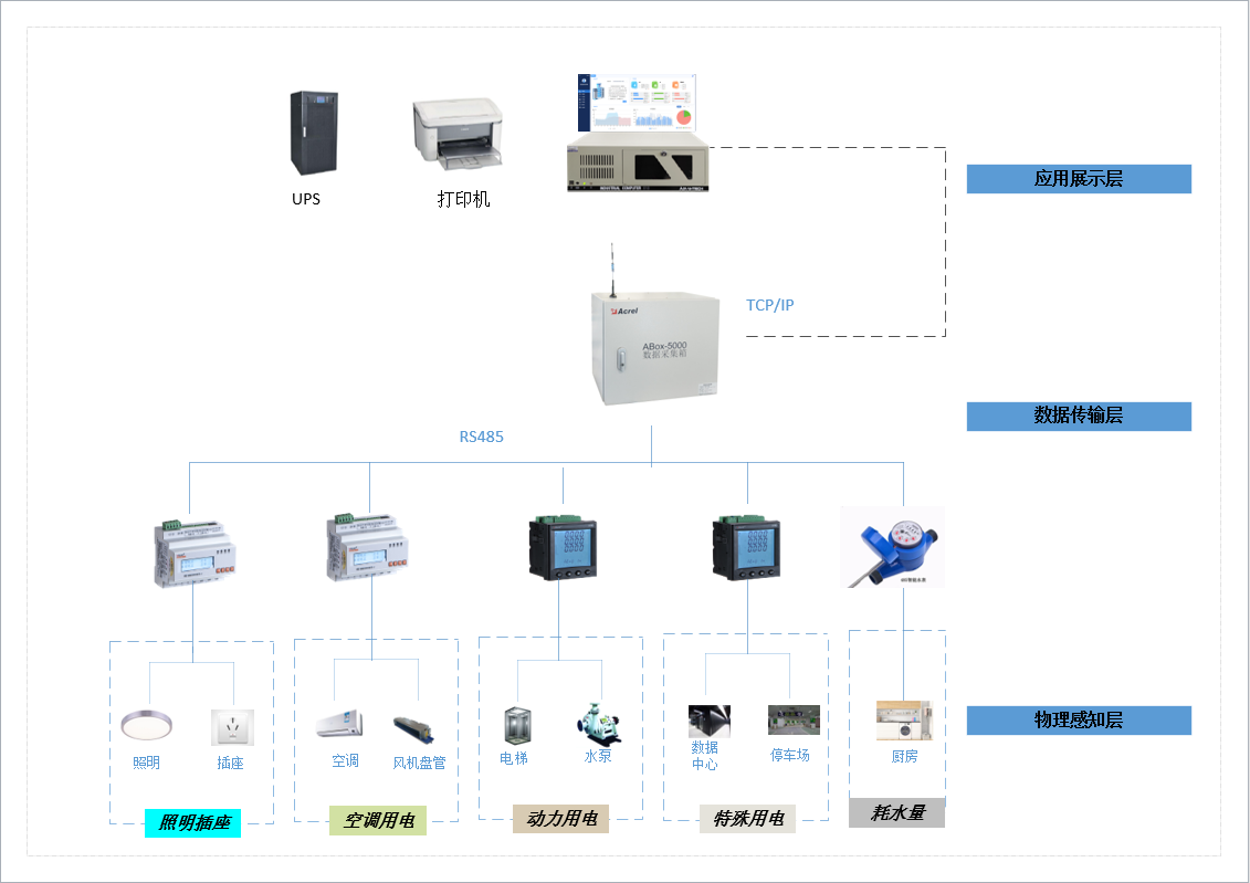 能耗监测系统对大型公建的作用有那些