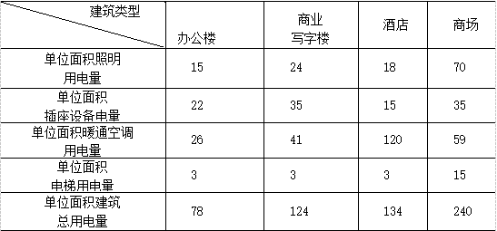 能耗监测系统对大型公建的作用有那些