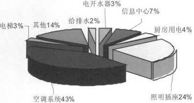 能耗监测系统对大型公建的作用有那些