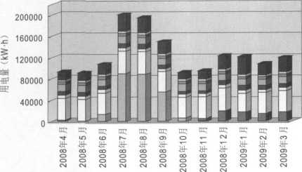 能耗监测系统对大型公建的作用有那些