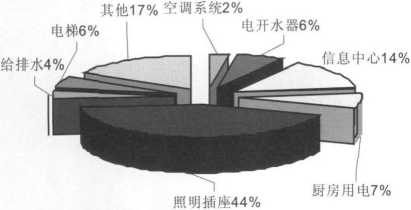 能耗监测系统对大型公建的作用有那些