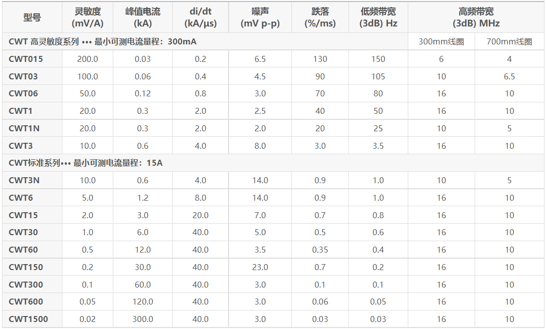 柔性电流探头CWT60B/2.5/300