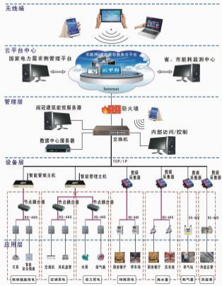 浅谈建筑能耗监测与智能控制系统