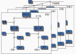 浅谈建筑能耗监测与智能控制系统