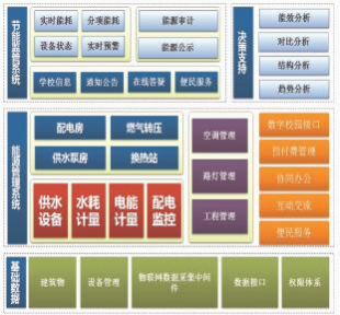 浅谈建筑能耗监测与智能控制系统