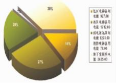 浅谈建筑能耗监测与智能控制系统