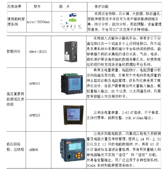 浅谈建筑能耗监测与智能控制系统