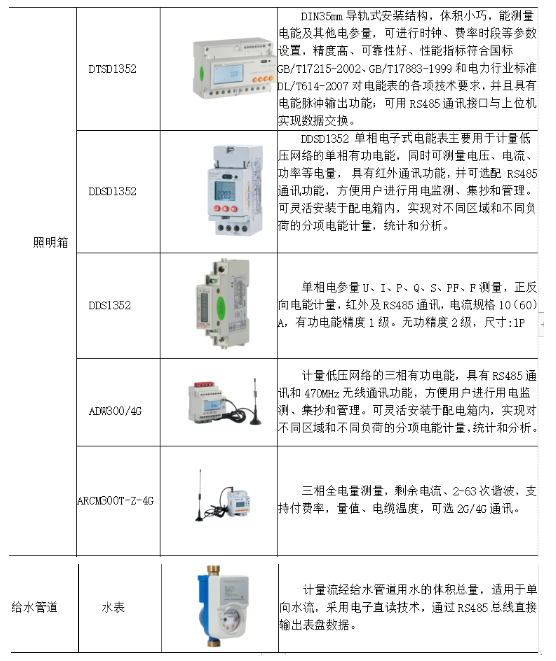 浅谈建筑能耗监测与智能控制系统