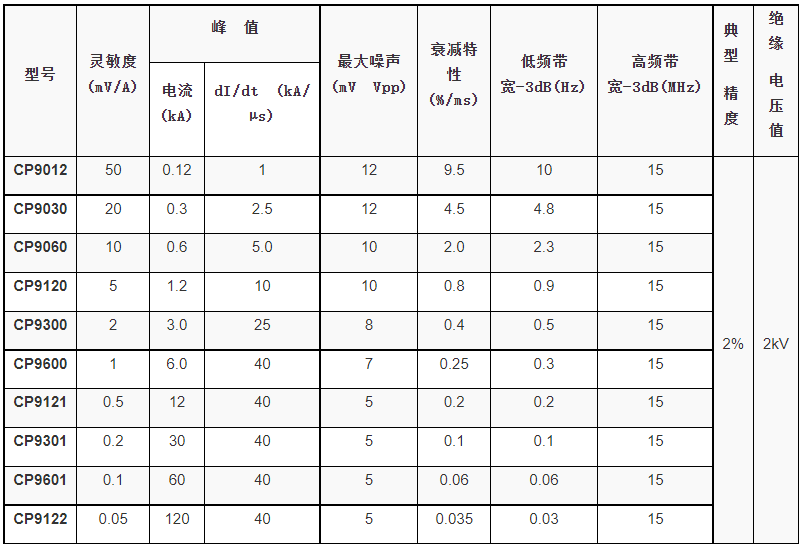 15MHz电流探头CP9012