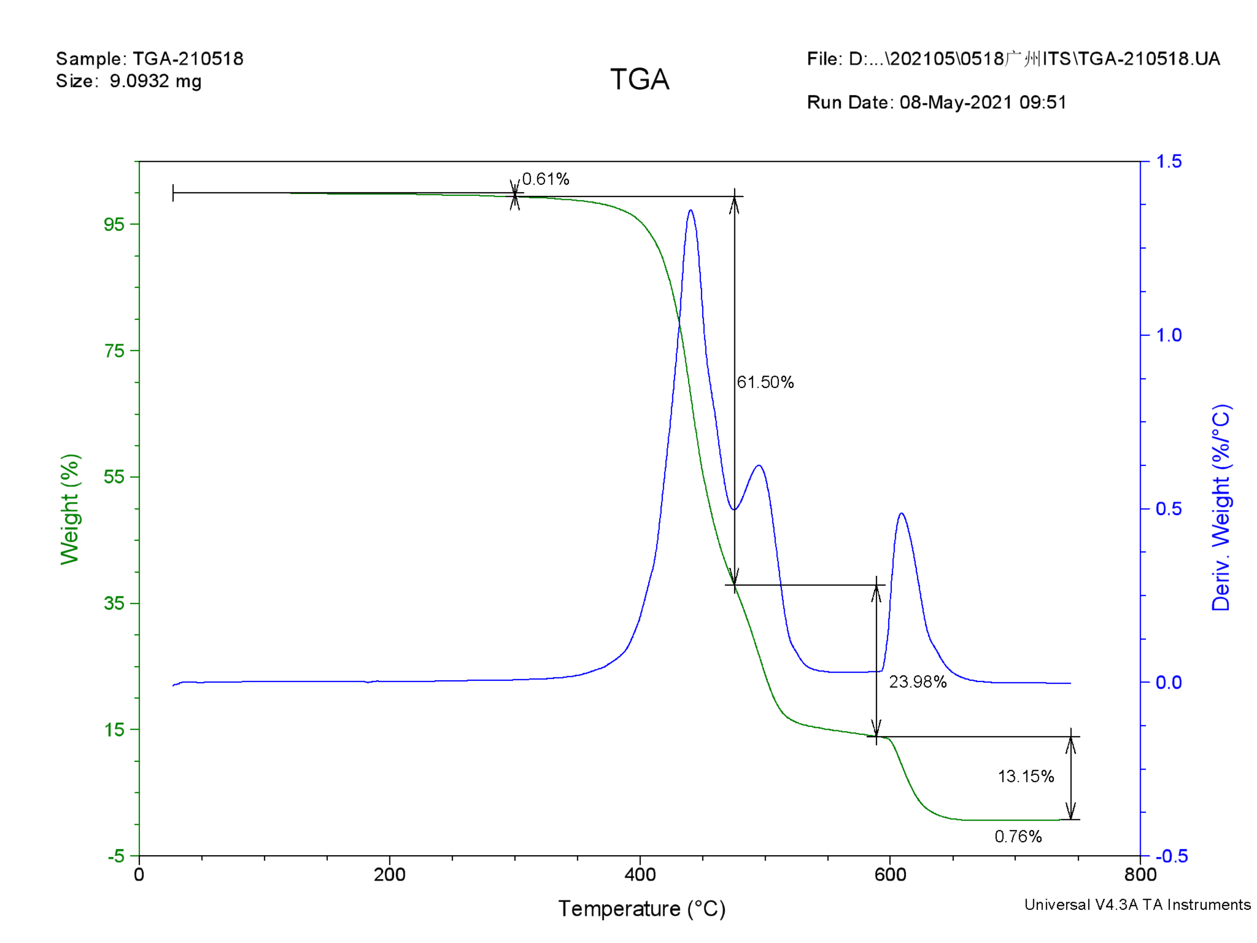 热重分析塑料样品成分分析