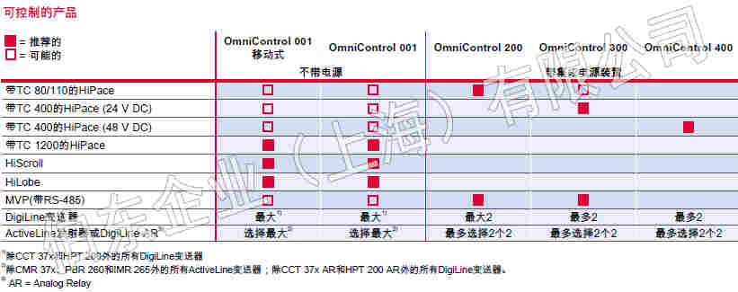 Pfeiffer 全新通用控制器 OmniControl®