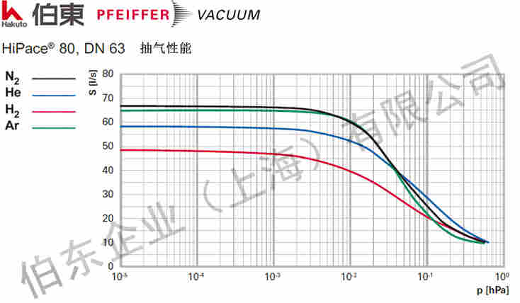 涡轮分子泵 HiPace 80 抽速