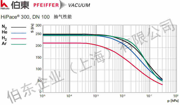 涡轮分子泵 HiPace 300 抽速