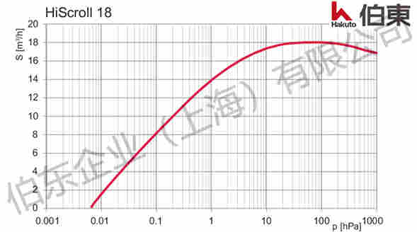 干式涡旋泵 HiScroll 18 抽气能力