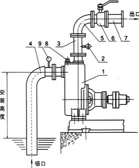 ZW型卧式自吸泵/无堵塞自吸泵，当选上海三利