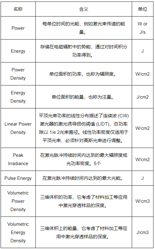 带你了解激光功率密度与能量密度