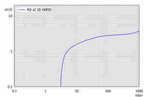 MD 4C EX VARIO +AK+EK - 抽速曲线
