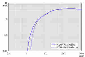 PC 3004 VARIO select - 抽速曲线