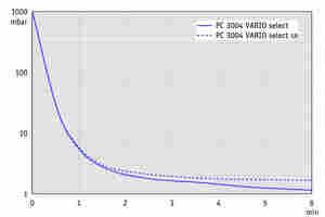 PC 3004 VARIO select - 抽气曲线 (10升容积）