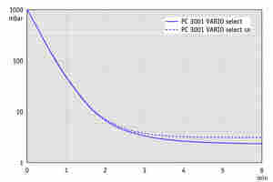 PC 3001 VARIO select - 抽气曲线 (10升容积）
