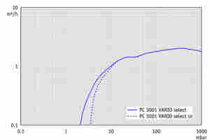 PC 3001 VARIO select - 抽速曲线