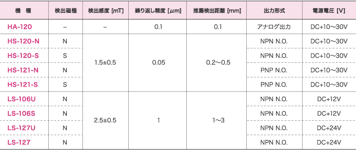 玉崎供应MACOME码控美 磁传感器HS-120-S