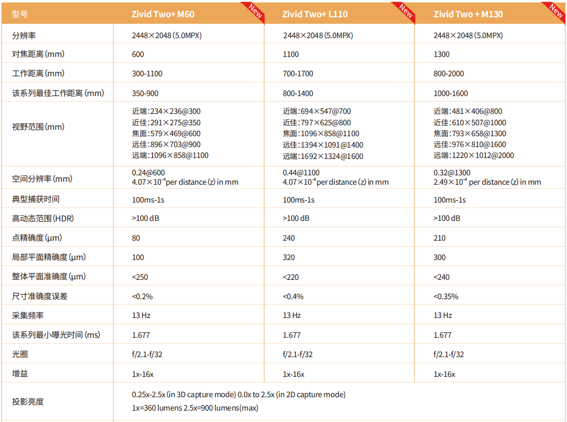  Zivid Two+ M130 3D彩色相机 工业视觉检测 抓取 高速捕获逼真点云