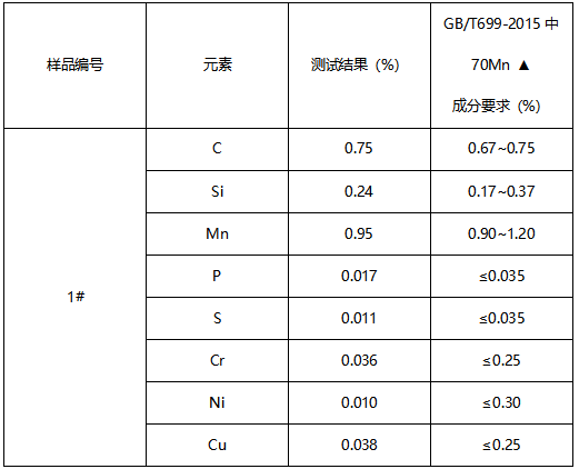 不锈弹簧钢成分分析-测试标准GB/T 20123-2006