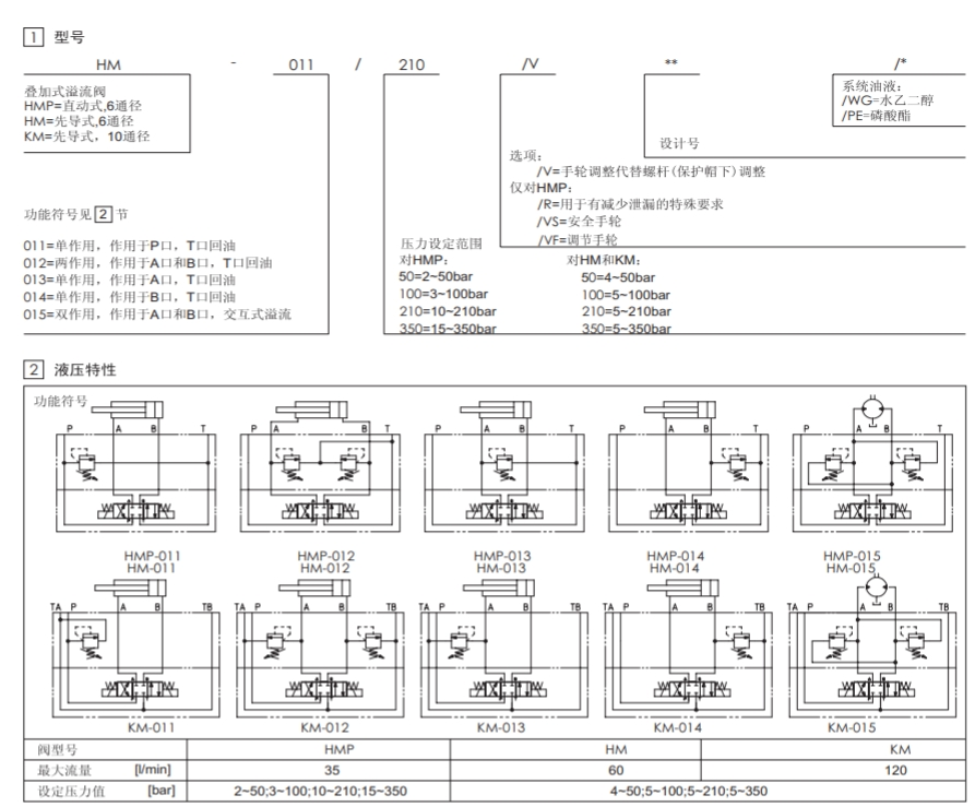1723862669403450.png 型号表述 ATOS叠加式溢流阀KM-011/100/50